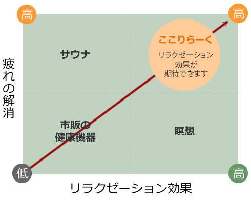 旭川市のリラクゼーション整体ここりらーくの特徴